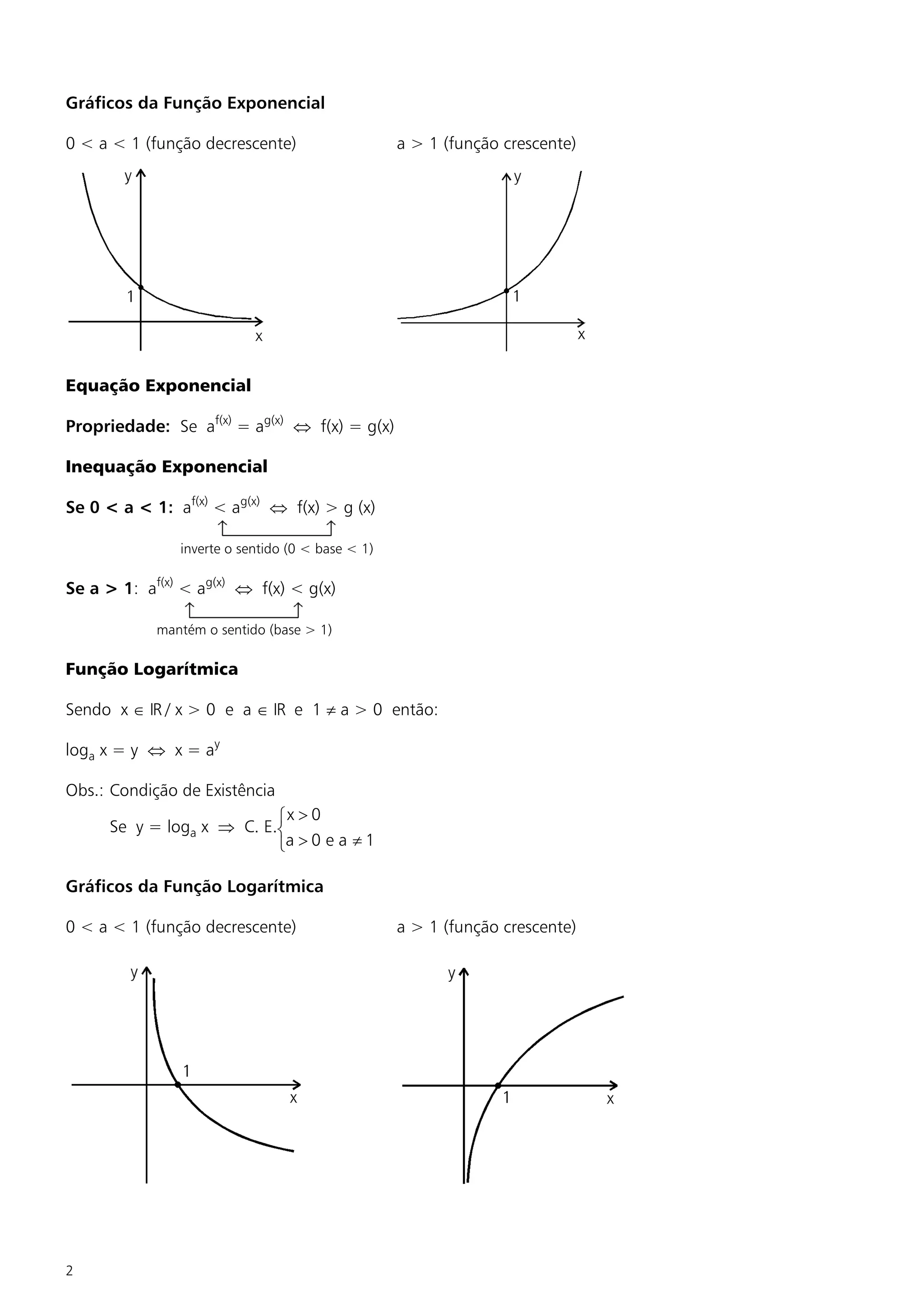 Gráficos da Função Exponencial

0 < a < 1 (função decrescente)                    a > 1 (função crescente)




Equação Exponencial

Propriedade: Se af(x) = ag(x) Û f(x) = g(x)

Inequação Exponencial

Se 0 < a < 1: af(x) < ag(x) Û f(x) > g (x)

               inverte o sentido (0 < base < 1)

Se a > 1: af(x) < ag(x) Û f(x) < g(x)

            mantém o sentido (base > 1)

Função Logarítmica

Sendo x Î IR / x > 0 e a Î IR e 1 ¹ a > 0 então:

loga x = y Û x = ay

Obs.: Condição de Existência
                           ìx > 0
      Se y = loga x Þ C. E.í
                           îa > 0 e a ¹ 1

Gráficos da Função Logarítmica

0 < a < 1 (função decrescente)                    a > 1 (função crescente)




2
 