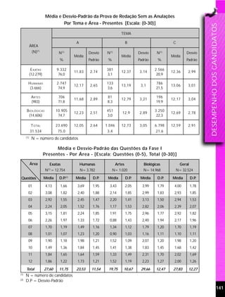 Média e Desvio-Padrão da Prova de Redação Sem as Anulações
                                Por Tema e Área - Presentes [Escala: (0-30)]




                                                                                                                         DESEMPENHO DOS CANDIDATOS
                                                                       TEMA

                                          A                                 B                         C
            ÁREA
             (N)(1)             N(1)              Desvio     N(1)                  Desvio    N(1)             Desvio
                                         Média                         Média                         Média
                                 %                Padrão     %                     Padrão     %               Padrão

             E XATAS           9.332                        381                             2.566
                                         11,83     2,74                12,37       3,14              12,36    2,99
            (12.279)            76,0                        3,1                              20,9

        H UMANAS               2.747                        133                              786
                                         12,17     2,65                13,19        3,1              13,06    3,01
         (3.666)                74,9                        3,6                              21,5

             A RTES             706                          81                              196
                                         11,68     2,89                12,79       3,21              12,17    3,04
             (983)              71,8                         8,3                             19,9

       B IOLÓGICA S            10.905                       451                             3.250
                                         12,23     2,51                 12,9       2,89              12,69    2,78
        (14.606)                74,7                        3,0                              22,3

             T OTAL            23.690    12,05     2,64     1.046      12,73       3,05     6.798    12,59    2,91
            31.534              75,0                         3,4                             21,6
      (1)
             N = número de candidatos

                             Média e Desvio-Padrão das Questões da Fase I
                       Presentes - Por Área - [Escala: Questões (0-5), Total (0-30)]

            Área           Exatas             Humanas               Artes             Biológicas          Geral
                       N = 12.754
                         (1)
                                              N= 3.782           N= 1.020             N= 14.968        N= 32.524

 Questões              Média    D.P(2)
                                   .     Média      D.P.     Média          D.P.    Média     D.P.   Média        D.P.

        01              4,13     1,66     3,69      1,95      3,43          2,05     3,99     1,79    4,00        1,78
        02              3,08     1,82     2,40      1,88      2,14          1,85     2,99     1,83    2,93        1,85
        03              2,92     1,55     2,45      1,47      2,20          1,41     3,13     1,50    2,94        1,53
        04              2,24     2,05     1,52      1,76      1,17          1,53     2,82     2,06    2,39        2,07
        05              3,15     1,81     2,24      1,85      1,91          1,75     2,96     1,77    2,92        1,82
        06              2,26     1,97     1,33      1,72      0,88          1,43     2,40     1,94    2,17        1,96
        07              1,70     1,19     1,49      1,16      1,34          1,12     1,79     1,20    1,70        1,19
        08              1,01     1,07     1,23      1,20      0,90          1,03     1,16     1,11    1,10        1,11
        09              1,90     1,18     1,98      1,21      1,52          1,09     2,07     1,20    1,98        1,20
        10              1,49     1,36     1,84      1,45      1,41          1,38     1,83     1,45    1,68        1,42
        11              1,84     1,65     1,64      1,59      1,33          1,49     2,31     1,70    2,02        1,69
        12              1,86     1,22     1,73      1,21      1,52          1,19     2,23     1,27    2,00        1,26

      Total            27,60    11,75     23,53     11,54     19,75     10,67       29,66    12,47    27,83    12,27
(1)
      N = número de candidatos
(2)
      D.P = Desvio-Padrão
                                                                                                                                           141
 