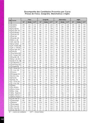 Desempenho dos Candidatos Presentes por Curso
                                 Provas de Física, Geografia, Matemática e Inglês


                                       Física                   Geografia                   Matemática                    Inglês
      Cód Cursos
                              N(1)     Média    D.P(2)   N(1)      Média    D.P(2)   N(1)     Média      D.P(2)   N(1)    Média    D.P(2)
      02     Estatística        250    1,23      2,12     250      1,33     2,26    245        2.17      2,40      244     1,63    1,52
      05     Química            213    2,96      3,40     213      1,61     2,61    212        2,86      3,88      210     2,09    2,40
      08     Eng. Agrícola      115    1,97      2,83     115      1,77     1,98    115        2,51      3,23      113     1,81    1,62
      09     Eng. Quím. (D)     342    3,33      4,12     342      1,79     2,49    340        3,40      4,47      338     2,51    2,64
      10     Eng. Mecânica      469    3,78      4,37     469      1,76     2,39    468        3,54      4,52      466     2,49    2,81
      11     Eng. Elétr. (D)    620    3,71      4,40     620      1,74     2,36    619        3,58      4,55      617     2,68    3,09
      12     Eng. Civil         318    3,51      4,07     318      1,71     2,43    318        3,50      4,51      316     2,44    2,68
      13     Eng. Alim. (D)     624    3,02      3,84     624      1,63     2,29    622        2,96      4,32      616     2,78    2,63
      29     Mat. Lic. (N)      109    1,56      2,14     109      1,31     2,00    108        2,14      2,33      108     0,87    1,02
      31     T Sanit. (N)
              ec.               214    0,95      1,34     214      1,45     2,14    214        1,73      1,65      213     1,39    1,45
      34     Eng. Comput.       805    3,50      4,29     805      1,79     2,38    803        3,52      4,59      797     2,91    3,27
      36     T P Dados (N) 133
              ec. .                    1,28      2,17     133      1,44     2,50    132        2,22      2,58      132     1,20    1,73
      37     T C. Civil (N)
              ec.               110    1,24      1,97     110      1,49     2,42    110        1,94      2,10      110     1,45    1,60
      39     Eng. Quím. (N)     90     2,56      3,44      90      1,94     2,77     90        2,78      4,36      88      2,41    2,85
      40     Física (N)         106    2,44      3,03     106      1,37     1,97    105        2,40      2,98      104     1,53    1,83
      41     Eng. Elétrica (N) 143     3,40      4,15     143      1,87     2,51    142        3,39      4,53      142     1,87    2,67
      42     C. Comput. (N)     469    3,18      4,07     469      1,58     2,28    465        3,30      4,49      464     2,70    2,98
      43     Eng. Alim. (N)     162    2,72      3,61     162      1,65     2,48    161        2,99      4,53      160     2,22    2,36
      49     Eng. C..Aut. (N)   152    3,18      4,01     152      1,63     2,28    152        3,26      4,49      151     2,61    2,99
      50     Quím. M. T (N) 108
                         ec.           2,08      2,97     108      1,83     2,69    107        2,81      3,68      106     1,80    2,31
      51     Fís./Mat./M.A.C    599    3,13      3,59     599      1,70     2,36    596        2,99      4,07      591     2,19    2,41
      52     Geol./Geog. (D)    87     1,20      1,97      87      2,28     2,91     87        2,22      2,37      86      1,93    2,35
      55     Geografia (N)      85     0,92      1,42      85      2,18     2,92     84        2,08      1,68      81      1,64    1,74
      16     C. Sociais (D)     142    2,01      2,58     142      2,09     2,72    142        2,48      3,58      135     3,15    3,15
      17     C. Econ. (D)       525    2,61      3,46     525      2,21     2,65    525        3,10      4,21      521     3,07    3,08
      19     História           128    1,64      2,73     128      2,19     2,48    127        2,46      3,42      122     2,91    2,75
      20     Pedagogia (D)      181    1,10      1,38     181      1,67     2,52    179        1,89      1,85      176     1,49    1,65
      24     Letras e Ling.     210    1,69      2,28     210      1,73     2,78    209        2,24      2,89      202     3,19    2,91
      30     Filosofia          98     1,24      1,98      98      1,78     2,35     98        2,22      2,64      94      2,28    2,51
      38     Pedag. (N)         94     0,86      1,60      94      1,68     2,86     94        2,02      1,83      94      1,46    1,62
      44     C. Sociais (N)     149    1,21      2,04     149      2,11     2,60    148        2,13      2,64      145     2,12    2,47
      47     C. Econ. (N)       120    2,57      3,33     120      2,33     2,83    120        2,91      4,23      120     2,58    2,70
      23     Dança              79     1,32      1,62      79      1,73     2,63     79        2,00      2,16      77      2,31    1,91
      25     Ed. Artística      73     1,59      2,36      73      2,05     2,37     74        2,16      3,32      71      3,06    2,99
      26     Artes Cênicas      72     1,81      2,78      72      1,58     2,51     72        2,51      3,82      71      3,32    2,76
      90     Mús - Comp         18     1,39      2,33      18      1,61     2,44     18        2,17      2,44      17      2,00    1,88
      91     Mús - Regência     18     0,89      2,06      18      1,56     228      18        2,06      1,17      18      2,11    2,28
      92     Mús -Instru/os.    59     0,80      1,85      59      1,25     2,15 . 59          1,58      1,46      58      1,83    2,00
      22     Música Popular     60     2,13      3,38      60      1,62     2,55     59        2,54      3,95      58      3,62    3,71
      06     Ciênc. Biol. (D)   638    2,73      3,35     638      1,78     2,27    637        2,97      4,00      631     2,92    3,00
      14     Odontologia        992    2,88      3,40     992      1,63     2,59    988        2,93      4,02      987     2,56    2,38
      15     Medicina          2.732   3,83      4,37    2.732     2,06     2,63   2.724       3,69      4,63     2.709    3,51    3,39
      21     Enfermagem         114    2,37      2,89     114      1,44     2,40    114        2,83      3,74      111     2,24    2,01
      27     Ed. Física (D)     163    2,04      2,85     163      1,78     2,33    163        2,55      3,44      159     1,80    2,33
      45     Ed. Física (N)     150    1,09      2,37     150      1,47     2,60    150        2,49      2,57      150     1,47    1,69
      46     Ciênc. Biol. (N)   131    2,10      2,67     131      1,44     2,55    131        2,46      3,47      128     2,26    2,42
      N(1)   = número de candidatos       D.P(2) = Desvio-Padrão




142
 
