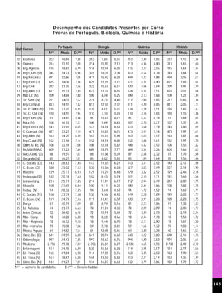 Desempenho dos Candidatos Presentes por Curso
                            Provas de Português, Biologia, Química e História


                                 Português                    Biologia                    Química                    História
Cód Cursos
                         N(1)     Média      D.P(2)   N(1)     Média     D.P(2)   N(1)    Média     D.P(2)   N(1)     Média     D.P(2)
 02    Estatística        252      16,84     7,38     252       7,65     5,55      252     2,30     1,85      252      1,15     1,36
 05    Química            214      22,17     7,09     214      15,70     7,12      213     4,36     4,00      213      1,65     1,60
 08    Eng. Agrícola      116      18,63     6,79     116      12,34     6,38      115     3,27     2,55      115      1,63     1,44
 09    Eng. Quím. (D)     345      24,73     6,96     345      18,01     7,09      343     4,54     4,39      343      1,84     1,64
 10    Eng. Mecânica      471      22,66     7,05     471      16,92     6,28      469     4,22     4,08      469      2,06     1,67
 11    Eng. Elétr. (D)    625      24,06     7,36     625      17,25     7,21      621     4,24     4,00      621      1,93     1,64
 12    Eng. Civil         322      23,75     7,56     322      15,63     6,51      320     4,06     3,84      320      1,91     1,70
 13    Eng. Alim. (D)     627      25,33     7,49     627      17,03     6,76      624     4,24     3,91      624      2,01     1,66
 29    Mat. Lic. (N)      109      14,89     7,80     109       6,49     5,25      109     2,13     1,68      109      1,21     1,39
 31    T Sanit. (N)
        ec.               221      14,03     7,52     221       6,23     4,40      217     2,00     1,65      217      0,85     1,38
 34    Eng. Comput.       813      24,51     7,32     813      17,55     7,07      811     4,20     4,05      811      2,05     1,73
 36    T P Dados (N)
        ec. .             135      17,21     6,45     135       8,81     5,07      134     2,28     1,91      134      1,42     1,43
 37    T C. Civil (N)
        ec.               110      14,51     7,94     110       7,10     5,24      110     2,16     1,65      110      1,15     1,36
 39    Eng. Quím. (N)      91      14,81     4,96      91      13,67     6,77      91      4,42     4,19      91       1,69     1,69
 40    Física (N)         108      16,13     7,27     108       9,69     6,43      107     2,70     2,27      107      1,37     1,34
 41    Eng. Elétrica (N)  143      22,90     6,65     143      13,24     6,63      143     3,68     3,19      143      1,80     1,69
 42    C. Comput. (N)     477      23,27     7,19     477      15,87     6,75      473     3,97     3,74      473      1,97     1,61
 43    Eng. Alim. (N)     163      24,25     6,39     163      15,33     5,99      163     4,03     3,97      163      1,87     1,66
 49    Eng. C..Aut. (N)   152      23,14     7,14     152      14,74     6,88      152     3,88     3,61      152      1,97     1,70
 50    Quím. M. T (N) 108
                   ec.             22,19     7,08     108      12,18     5,82      108     4,42     3,92      108      1,55     1,32
 51    Fís./Mat./M.A.C    609      21,23     7,84     609      13,79     7,77      604     3,54     3,26      604      1,66     1,63
 52    Geol./Geog. (D)     88      19,51     7,87      88      11,66     5,59      87      2,56     2,32      87       1,70     1,56
 55    Geografia (N)       85      16,27     7,81      85       8,82     5,83      85      1,89     1,64      85       1,56     1,46
 16    C. Sociais (D)     143      26,63     7,46     143      14,35     6,27      143     3,41     2,92      143      2,12     1,98
 17    C. Econ. (D)       530      25,02     7,12     530      15,56     6,28      527     3,83     3,49      527      2,14     1,90
 19    História           129      25,17     6,93     129      14,24     6,48      129     3,32     2,92      129      2,46     2,16
 20    Pedagogia (D)      182      20,18     7,63     182       8,45     5,74      181     2,10     1,71      181      1,68     1,56
 24    Letras e Ling.     214      25,71     7,45     214      11,91     6,17      212     2,94     2,49      212      2,00     1,75
 30    Filosofia          100      21,65     8,84     100       9,11     6,01      100     2,34     1,86      100      1,83     1,78
 38    Pedag. (N)          94      20,32     7,25      94       7,84     4,69      94      1,72     1,52      94       1,68     1,71
 44    C. Sociais (N)     150      23,39     7,58     150       9,56     4,92      149     2,28     1,89      149      2,03     1,77
 47    C. Econ. (N)       119      24,79     7,16     119      14,41     6,37      120     3,91     3,28      120      2,28     1,75
 23    Dança               81      20,79     7,09      81       8,99     5,16      81      2,23     1,86      81       1,33     1,43
 25    Ed. Artística       74      23,77     6,63      74      11,24     4,58      74      2,89     2,09      74       2,00     1,77
 26    Artes Cênicas       72      26,42     6,18      72      12,74     5,69      72      3,39     2,93      72       2,19     2,24
 90    Mús - Comp          18      16,28     6,38      18       8,22     4,66      18      2,44     1,78      18       1,50     1,72
 91    Mús - Regência      18      16,72     9,18      18       9,44     6,70      18      2,11     2,00      18       1,67     1,50
 92    Mús -Instru/os.     59      15,08     7,06      59       5,78     3,81      59      1,56     1,32      59       1,03     1,14
 22    Música Popular      61      24,52     7,54      61      12,98     5,46      60      3,30     3,28      60       1,65     1,53
 06    Ciênc. Biol. (D)   641      24,59     6,80     641      20,74     6,68      640     4,22     3,80      640      2,16     1,76
 14    Odontologia        997      24,43     7,35     997      18,63     6,76      994     4,20     3,83      994      2,06     1,64
 15    Medicina          2.756     29,78     7,07    2.756     26,31     6,97     2.738    4,65     4,55     2.738     2,49     2,10
 21    Enfermagem         114      24,15     6,89     530      15,56     6,28      114     3,95     3,57      114      2,17     1,56
 27    Ed. Física (D)     165      21,84     6,98     114      17,85     5,76      163     3,45     2,83      163      1,90     1,53
 45    Ed. Física (N)     154      18,57     6,88     165      13,50     5,83      153     2,41     2,14      153      1,36     1,49
 46    Ciênc. Biol. (N)   134      21,27     7,01     134      16,37     6,63      132     3,79     3,06      132      1,72     1,72
N(1)   = número de candidatos        D.P(2) = Desvio-Padrão




                                                                                                                                         143
 