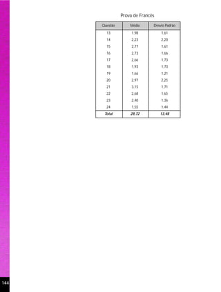 Prova de Francês
      Questão       Média      Desvio Padrão

        13           1,98          1,61
        14           2,23          2,20
        15           2,77          1,61
        16           2,73          1,66
        17           2,66          1,73
        18           1,93          1,73
        19           1,66          1,21
        20           2,97          2,25
        21           3,15          1,71
        22           2,68          1,65
        23           2,40          1,36
        24           1,55          1,44
       Total        28,72          13,48




144
 