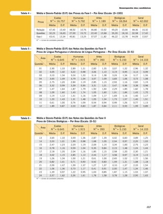 Desempenho dos candidatos

Tabela 4 –    Média e Desvio-Padrão (D.P das Provas da Fase I – Por Área (Escala: [0–100])
                                        .)
                                        Exatas             Humanas             Artes      Biológicas             Geral
                                    (1)                    (1)             (1)            (1)                (1)
                  Prova            N = 16.757             N = 5.792       N = 1.189      N = 18.264         N = 42.002
                                 Média           D.P.    Média   D.P.    Média    D.P.   Média     D.P.    Média    D.P.
              Redação             47,40         10,40    48,92   10,76   46,80   10,92   49,20    10,00    48,36   10,32
              Questões            32,23         16,65    27,00   15,72   22,40   12,68   35,35    18,18    32,58   17,42
              Fase I              43,41         13,34    40,81   13,25   37,07   11,82   46,22    13,78    44,09   13,67
               (1)
              N      = número de candidatos presentes.




Tabela 5 –    Média e Desvio-Padrão (D.P das Notas das Questões da Fase II
                                        .)
              Prova de Língua Portuguesa e Literaturas de Língua Portuguesa – Por Área (Escala: [0–5])
                                       Exatas              Humanas            Artes        Biológicas            Geral
                      Área           (1)                   (1)              (1)            (1)               (1)
                                    N = 6.645             N = 1.915        N = 393        N = 5.150         N = 14.103
             Questão             Média           D.P.    Média   D.P.    Média    D.P.   Média     D.P.    Média    D.P.
                     01           2,90          1,33      2,89   1,31    2,83     1,35   3,07      1,32     2,96    1,32
                     02           3,05          1,02      3,22   0,98    3,06     1,10   3,19      0,95     3,13    0,99
                     03           3,10          1,34      3,24   1,33    3,14     1,38   3,24      1,34     3,17    1,34
                     04           3,65          1,09      3,79   1,04    3,57     1,09   3,83      1,06     3,73    1,08
                     05           2,75          1,20      2,84   1,19    2,85     1,15   2,93      1,16     2,83    1,19
                     06           3,32          0,99      3,39   0,95    3,31     1,01   3,47      0,96     3,38    0,98
                     07           1,47          1,64      1,87   1,79    1,50     1,64   2,29      1,85     1,82    1,78
                     08           1,09          1,60      1,43   1,74    1,05     1,60   1,91      1,84     1,43    1,75
                     09           1,19          1,12      1,41   1,16    1,09     1,17   1,69      1,16     1,40    1,17
                     10           1,20          1,43      1,31   1,48    1,05     1,34   1,73      1,57     1,40    1,51
                     11           0,61          1,00      0,76   1,09    0,54     0,94   0,99      1,26     0,77    1,13
                     12           1,89          0,87      2,03   0,83    1,87     0,84   2,11      0,93     1,99    0,89




Tabela 6 –    Média e Desvio-Padrão (D.P das Notas das Questões da Fase II
                                         .)
              Prova de Ciências Biológicas – Por Área (Escala: [0–5])
                                       Exatas              Humanas            Artes        Biológicas            Geral
                      Área           (1)                   (1)              (1)            (1)               (1)
                                    N = 6.645             N = 1.915        N = 393        N = 5.150         N = 14.103
             Questão             Média           D.P.    Média   D.P.    Média    D.P.   Média     D.P.    Média    D.P.
                     13           3,65          1,33      3,49   1,36    2,87     1,39   4,42      0,83     3,89    1,25
                     14           2,03          1,01      1,99   0,98    1,68     1,05   2,54      0,97     2,20    1,03
                     15           2,47          1,23      2,29   1,19    2,09     1,14   3,34      1,00     2,75    1,23
                     16           0,78          1,16      0,59   1,04    0,35     0,84   2,15      1,48     1,24    1,44
                     17           2,18          1,20      2,04   1,16    1,85     1,15   2,58      1,20     2,30    1,21
                     18           3,02          1,15      2,85   1,13    2,44     1,17   3,58      0,97     3,19    1,13
                     19           1,26          1,34      1,00   1,21    0,61     1,00   2,65      1,52     1,72    1,56
                     20           0,82          1,01      0,71   0,93    0,52     0,83   1,59      1,31     1,08    1,18
                     21           2,00          1,47      1,59   1,37    1,27     1,37   3,10      1,37     2,33    1,54
                     22           1,06          1,36      0,73   1,17    0,41     0,91   2,00      1,47     1,34    1,46
                     23           1,39          0,97      1,22   0,95    1,03     0,85   1,87      1,15     1,53    1,07
                     24           2,57          1,62      2,26   1,61    1,78     1,58   3,78      1,28     2,95    1,63
               (1)
              N      = número de candidatos presentes




                                                                                                                       157
 