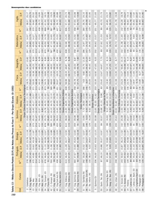 .)
      Tabela 13 – Média e Desvio-Padrão (D.P das Notas das Provas da Fase II – Por Grupo (Escala: [0–100])




160
                                               Português        Biologia                 Química         História                 Física        Geografia             Matemática                  Inglês
                                        (1)                                   (1)                                       (1)                                  (1)                      (1)
      Cód           Cursos          N                  .
                                              Média D.P Média D.P.            N                 .
                                                                                       Média D.P Média D.P.            N                .
                                                                                                                               Média D.P Média        D.P.   N        Média D.P.      N        Média    D.P.
                                                                                          Grupo: Ciências Exatas e Tecnológicas
        2   Estatística             278       35,35   10,20   23,78   11,18   272      15,60 10,15 33,12 11,70           270 18,75     15,10   36,97 10,82   267      26,52   14,07   267      38,57   25,17
        8   Eng. Agríc.             196       37,40   10,13   31,42   11,78   194      19,90 10,52 37,30 11,88           193 25,62     16,55   41,20 10,10   191      29,85   13,75   190      37,65   23,75
       10   Eng. Mec.               375       43,82   10,63   43,18   11,87   373      35,10 13,40 45,17 10,57           371 53,35     16,38   49,23 8,53    370      49,00   14,27   370      54,62   20,52
       12   Eng. Civil              214       43,95   10,78   40,07   11,93   214      31,47 13,12 44,53 10,50           213 48,48     16,08   48,13 8,43    213      47,42   13,47   213      54,08   21,33
       13   Eng. Alim. (D)          414       48,55   10,80   46,37   11,20   412      34,45 12,57 46,53 10,77           411 44,12     15,88   48,05 8,28    411      46,43   13,33   408      59,72   18,95
                                                                                                                                                                                                                   Desempenho dos candidatos




       29   Mat. Lic. (N)           137       37,17   10,27   22,57   12,85   133      14,60   8,82 32,00 11,00          134 19,90     17,05   35,98 8,57    133      27,63   14,48   132      25,77   21,07
       34   Eng. Comput. (D)        878       46,60   11,10   44,28   12,67   878      35,75 14,78 46,70 11,62           873 54,75     18,83   48,77 8,85    870      49,50   14,78   868      61,50   18,72
       40   Física (N)               91       41,50    9,32   36,35   12,03    89      26,85 12,27 42,38 11,27            90 44,62     17,70   44,90 8,60     90      36,45   13,33    90      43,15   24,48
       42   C. Comput. (N)          593       46,40   11,38   42,13   12,88   589      31,93 14,10 44,75 12,10           589 48,63     19,55   48,02 9,27    587      47,13   14,65   587      60,43   19,25
       43   Eng. Alim. (N)           99       51,92   12,40   44,10   12,85    99      33,32 13,23 47,40 10,75            98 38,65     17,22   49,10 7,43     98      41,18   11,75    98      53,40   18,95
       49   Eng.Cont Aut (N)        458       44,28   10,58   43,40   13,03   453      36,53 14,45 45,00 11,00           451 55,67     18,23   48,55 8,92    450      50,82   15,33   447      56,72   20,88
       51   Fís./Mat./MAC(D)        424       42,10   11,80   34,72   13,60   423      24,63 12,58 39,72 12,47           421 40,12     21,13   43,70 9,85    421      39,57   16,02   417      44,00   25,15
                                                                                               Grupo: Engenharia Elétrica
       11   Eng. Elétrica (D)       610 46,53         11,28 44,77 12,50       610      38,00 14,35 46,05 11,38           608 58,98     18,33 48,87    8,78   608      52,68 15,35     606      57,77   20,73
       41   Eng. Elétrica (N)       115 47,25         12,27 39,67 12,43       115      30,22 11,83 45,12 11,53           115 57,62     18,77 47,45    8,28   115      48,18 13,50     115      51,68   21,28
                                                                                              Grupo: Engenharia Química
        9   Eng. Química (D)        360 47,67         10,93 45,53 12,60       359      39,08 14,15 45,20 11,27           358 46,78     17,65 48,03    8,87   358      47,55 14,50     358      57,00   20,08
       39   Eng. Química (N)         92 49,08         11,88 41,58 14,18        91      36,48 11,67 45,20 10,52            91 37,75     18,33 49,78    7,80    91      39,70 12,58      90      44,73   19,08
                                                                                                   Grupo: Tecnologias
       31   Tec. Sanitária (N)      292 30,28         10,52 17,72 12,07       289      10,90    7,72 28,00 13,50         286    7,63    9,82 33,75 12,30     286      14,97 10,75     284      26,75   24,10
       36   Tec. Cons. Civil (N)    148 28,07         11,00 14,27 10,33       146       9,33    6,65 23,38 12,48         146    8,07   12,38 29,32 12,23     147      14,72 11,60     145      20,58   24,43
       37   Tec. Inform. (N)        130 38,37          9,22 28,63 11,75       129      16,28    9,52 38,15 12,57         129   20,05   16,22 46,43 8,50      129      26,45 13,82     129      40,22   22,95
                                                                                                    Grupo: Química
        5   Química (D)             206 44,92         10,63 43,52 12,10       205      32,08 12,65 42,30 11,62           203   33,35   16,92 47,63    9,02   202      34,63 13,57     201      49,77   21,65
                                                                                               Grupo: Química Tecnológica
       50   Quím. Tec. (N)              87 46,10      10,88 35,27 10,97           84   32,07 12,68 41,13 9,98             83   23,42   12,67 44,67    7,73       83   27,62 11,53         80   43,73   21,73
                                                                                                Grupo: Ciências da Terra
       52   Geol/Geog Bac (D)        89 41,88         11,78 33,80 11,45        89      16,93    9,12 46,65 10,70          89   19,30   14,62 52,15    8,13    89      24,45 12,85      86      45,85   23,77
       55   Geog. Lic. Bac. (N)     111 37,45          9,95 23,83 11,42       109      10,18    6,50 42,13 11,12         109   10,25   10,83 47,25    8,67   105      16,70 9,72      105      36,15   23,80
                                                                                             Grupo: Arquitetura e Urbanismo
       48   Arq. Urban. (N)         248 48,88          9,93 42,22 10,98       245      25,63 10,52 51,82 10,27           243   41,58   15,35 49,72    8,77   240      39,73 13,55     237      61,78   19,38
                                                                                                Grupo: Ciências Humanas
       16   C. Sociais (D)          143       50,63   10,87   36,15   11,52   142      20,38 11,53 53,12 11,03           142   23,23   15,27   56,80 10,15   142      31,08   11,65   142      64,28   18,78
       44   C. Sociais (N)          143       47,53   11,03   29,63   11,30   143      14,33    7,90 49,12 10,05         143   14,58   12,82   53,58 10,17   143      21,60   10,93   140      46,33   23,27
       19   História                109       48,82   10,43   40,58   11,37   108      20,27 10,22 56,53 10,58           106   23,70   14,65   55,33 9,15    106      29,72   13,62   106      56,60   19,13
       57   Letras Lic. (N)          84       49,92   12,23   26,47   10,15    83      13,32    7,43 47,22 11,63          83   11,67   11,05   47,57 9,27     83      20,23   10,70    82      51,78   23,80
       07   Letras Lic. Bach. (D)    84       55,03   11,33   37,93   12,52    81      19,43    9,32 51,37 9,02           80   18,97   11,65   51,43 8,45     80      27,27    9,83    76      65,50   17,42
       18   Lingüística Bach (D)     69       44,15   12,25   23,58   10,50    68      11,98    6,10 42,63 13,15          67    9,73   11,72   44,18 10,00    67      20,42   11,43    64      57,60   22,37
       20   Pedagogia (D)           138       43,27   11,53   25,68   11,45   137      13,50    6,48 41,63 11,12         136   10,80    8,27   39,88 9,43    136      18,98   10,02   134      38,93   21,42
       38   Pedagogia (N)           135       44,27   10,85   20,70    9,22   135      10,23    5,00 40,13 11,38         134    6,87    6,37   39,65 9,03    134      16,65    8,38   131      32,60   21,90
                                                                                                                                                                                                               v
 