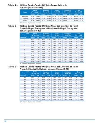 Tabela 4 –   Média e Desvio-Padrão (D.P.) das Provas da Fase I -
                   por Área [Escala: (0-100)]
                                            Exatas         Humanas          Artes         Biológicas        Geral
                                        (1)
                           Prova       N = 15.674          N= 4.540        N= 1.073       N= 15.871       N= 37.158
                                       Média D.P.        Média   D.P.    Média   D.P.    Média   D.P.    Média   D.P.
                          Redação      45,97   12,61     47,11   12,46   45,38   14,03   48,18   11,81   47,04   12,35
                          Questões     36,85   18,08     31,55   16,46   25,14   13,68   39,45   18,59   36,97   18,28
                           Fase I      40,95   13,82     38,83   12,98   34,79   12,37   43,46   13,62   41,58   13,74
                    (1)
                   N = número de candidatos presentes.

      Tabela 5 –   Média e Desvio-Padrão (D.P.) das Notas das Questões da Fase II
                   Prova de Língua Portuguesa e Literaturas de Língua Portuguesa -
                   por Área [Escala: (0-5)]
                                Área       Exatas          Humanas          Artes         Biológicas        Geral
                                         (1)
                                        N = 5.447          N= 1.503        N= 387         N= 4.191        N= 11.528
                    Questões           Média D.P.        Média   D.P.    Média   D.P.    Média   D.P.    Média   D.P.
                         1             4,47     0,89     4,51    0,86    4,37    0,95    4,66    0,71    4,54    0,84
                          2            3,04     1,17     2,98    1,13    2,75    1,10    3,25    1,14    3,10    1,16
                         3             1,78     1,06     1,86    1,07    1,66    1,04    2,15    1,03    1,92    1,06
                          4            1,58     1,77     1,60    1,80    1,44    1,77    2,19    1,84    1,80    1,82
                         5             3,43     1,06     3,52    1,02    3,31    1,07    3,59    0,96    3,50    1,02
                          6            2,67     0,95     2,68    0,94    2,67    0,85    2,81    0,95    2,72    0,95
                         7             1,00     1,00     1,12    1,01    0,94    0,93    1,40    1,03    1,16    1,03
                          8            2,11     1,63     2,46    1,59    2,14    1,76    2,84    1,48    2,42    1,61
                         9             0,98     1,21     1,29    1,30    1,02    1,22    1,66    1,41    1,27    1,34
                         10            1,60     1,57     1,88    1,63    1,43    1,57    2,38    1,62    1,92    1,64
                         11            2,72     1,59     2,96    1,46    2,47    1,59    3,59    1,22    3,06    1,50
                         12            2,28     0,98     2,43    0,85    2,21    1,00    2,61    0,88    2,42    0,94
                    (1)
                   N = número de candidatos presentes.

      Tabela 6 –   Média e Desvio-Padrão (D.P.) das Notas das Questões da Fase II
                   Prova de Ciências Biológicas - por Área [Escala: (0-5)]
                                Área       Exatas          Humanas          Artes         Biológicas        Geral
                                         (1)
                                        N = 5.447          N= 1.503        N= 387         N= 4.191        N= 11.528
                    Questões           Média D.P.        Média   D.P.    Média   D.P.    Média   D.P.    Média   D.P.
                         13            2,67     1,71     2,23    1,68    1,78    1,67    3,79    1,35    2,99    1,71
                         14            2,12     1,03     2,07    0,99    1,94    1,00    2,37    1,10    2,20    1,06
                         15            2,57     1,52     2,14    1,48    1,74    1,34    3,80    1,27    2,93    1,58
                         16            1,64     1,41     1,39    1,30    1,11    1,19    2,92    1,47    2,06    1,56
                         17            2,32     1,22     1,95    1,23    1,77    1,14    2,86    1,05    2,45    1,21
                         18            2,05     1,48     1,79    1,43    1,50    1,33    2,79    1,44    2,27    1,51
                         19            2,00     2,13     1,55    2,03    1,28    1,98    2,90    2,02    2,24    2,14
                         20            1,90     1,21     1,45    1,14    1,13    1,00    2,69    1,11    2,10    1,25
                         21            1,56     1,67     1,11    1,50    0,90    1,42    2,88    1,68    1,96    1,80
                         22            3,35     1,60     2,81    1,66    2,27    1,61    4,29    0,97    3,58    1,53
                         23            0,98     0,87     0,81    0,82    0,67    0,81    1,48    0,87    1,13    0,90
                         24            2,13     1,58     1,73    1,48    1,29    1,33    3,39    1,38    2,51    1,64
                    (1)
                   N = número de candidatos presentes.




158
 