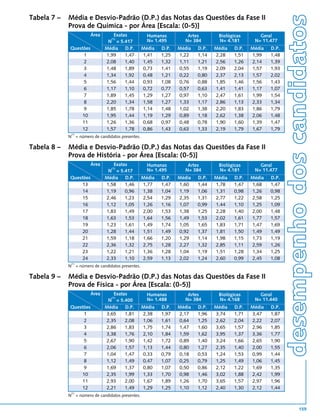 desempenho dos candidatos
Tabela 7 –   Média e Desvio-Padrão (D.P.) das Notas das Questões da Fase II
             Prova de Química - por Área [Escala: (0-5)]
                         Área       Exatas           Humanas         Artes        Biológicas       Geral
                                  (1)
                                 N = 5.417           N= 1.495       N= 384        N= 4.181       N= 11.477
              Questões          Média D.P.         Média   D.P.   Média   D.P.   Média   D.P.   Média   D.P.
                   1            1,99     1,47      1,41    1,25   1,22    1,14   2,28    1,51   1,99    1,48
                   2            2,08     1,40      1,45    1,32   1,11    1,21   2,56    1,26   2,14    1,39
                   3            1,48     1,89      0,73    1,41   0,55    1,19   2,09    2,04   1,57    1,93
                   4            1,34     1,92      0,48    1,21   0,22    0,80   2,37    2,13   1,57    2,02
                   5            1,56     1,44      0,93    1,08   0,76    0,88   1,85    1,46   1,56    1,43
                   6            1,17     1,10      0,72    0,77   0,57    0,63   1,41    1,41   1,17    1,07
                   7            1,89     1,45      1,29    1,27   0,97    1,10   2,47    1,61   1,99    1,54
                   8            2,20     1,34      1,58    1,27   1,33    1,17   2,86    1,13   2,33    1,34
                   9            1,85     1,78      1,14    1,48   1,02    1,38   2,20    1,83   1,86    1,79
                   10           1,95     1,44      1,19    1,29   0,89    1,18   2,62    1,38   2,06    1,48
                   11           1,26     1,36      0,68    0,97   0,48    0,78   1,90    1,60   1,39    1,47
                   12           1,57     1,78      0,86    1,43   0,63    1,33   2,19    1,79   1,67    1,79
              (1)
             N = número de candidatos presentes.

Tabela 8 –   Média e Desvio-Padrão (D.P.) das Notas das Questões da Fase II
             Prova de História - por Área [Escala: (0-5)]
                         Área       Exatas           Humanas         Artes        Biológicas       Geral
                                  (1)
                                 N = 5.417           N= 1.495       N= 384        N= 4.181       N= 11.477
              Questões          Média D.P.         Média   D.P.   Média   D.P.   Média   D.P.   Média   D.P.
                   13           1,58     1,46      1,77    1,47   1,60    1,44   1,78    1,47   1,68    1,47
                   14           1,19     0,96      1,38    1,04   1,19    1,06   1,31    0,98   1,26    0,98
                   15           2,46     1,23      2,54    1,29   2,35    1,31   2,77    1,22   2,58    1,25
                   16           1,12     1,05      1,26    1,16   1,07    0,99   1,44    1,10   1,25    1,09
                   17           1,83     1,49      2,00    1,53   1,38    1,25   2,28    1,40   2,00    1,48
                   18           1,63     1,53      1,64    1,56   1,49    1,53   2,02    1,61   1,77    1,57
                   19           1,23     1,61      1,49    1,74   1,05    1,65   1,83    1,71   1,47    1,69
                   20           1,28     1,44      1,51    1,49   0,92    1,37   1,81    1,50   1,49    1,49
                   21           1,59     1,18      1,66    1,20   1,29    1,14   1,98    1,15   1,73    1,19
                   22           2,36     1,32      2,75    1,28   2,27    1,32   2,85    1,11   2,59    1,26
                   23           1,22     1,21      1,36    1,28   1,04    1,19   1,51    1,28   1,34    1,25
                   24           2,33     1,10      2,59    1,13   2,02    1,24   2,60    0,99   2,45    1,08
              (1)
             N = número de candidatos presentes.

Tabela 9 –   Média e Desvio-Padrão (D.P.) das Notas das Questões da Fase II
             Prova de Física - por Área [Escala: (0-5)]
                         Área       Exatas           Humanas         Artes        Biológicas       Geral
                                  (1)
                                 N = 5.400           N= 1.488       N= 384        N= 4.168       N= 11.440
              Questões          Média D.P.         Média   D.P.   Média   D.P.   Média   D.P.   Média   D.P.
                   1            3,65     1,81      2,38    1,97   2,17    1,96   3,74    1,71   3,47    1,87
                   2            2,35     2,08      1,06    1,61   0,64    1,25   2,62    2,04   2,22    2,07
                   3            2,86     1,83      1,75    1,74   1,47    1,60   3,65    1,57   2,96    1,85
                   4            3,38     1,76      2,10    1,84   1,59    1,62   3,95    1,37   3,36    1,77
                   5            2,67     1,90      1,42    1,72   0,89    1,40   3,24    1,66   2,65    1,90
                   6            2,06     1,57      1,13    1,44   0,80    1,27   2,35    1,40   2,00    1,55
                   7            1,04     1,47      0,33    0,79   0,18    0,53   1,24    1,53   0,99    1,44
                   8            1,12     1,49      0,47    1,07   0,25    0,79   1,25    1,49   1,06    1,45
                   9            1,69     1,37      0,80    1,07   0,50    0,86   2,12    1,22   1,69    1,35
                   10           2,35     1,99      1,33    1,70   0,98    1,46   3,02    1,88   2,42    1,99
                   11           2,93     2,00      1,67    1,89   1,26    1,70   3,65    1,57   2,97    1,96
                   12           2,21     1,49      1,29    1,25   1,10    1,12   2,40    1,30   2,12    1,44
              (1)
             N = número de candidatos presentes.


                                                                                                                          159
 