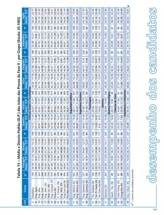 Tabela 13 – Média e Desvio-Padrão (D.P.) das notas das Provas da Fase II - por Grupo [Escala: (0-100)]
                                      (1)    Português   Biologia                    Química        História            Física      Geografia            Matemática              Inglês
      Cód.         Cursos            N                                      N                                     N                                N                     N
                                            Média D.P. Média D.P.                 Média D.P. Média D.P.              Média D.P.    Média D.P.            Média D.P.            Média D.P.
                                                                                         Ciências Exatas e Tecnológicas
        2    Estatística             193    34,78   11,74   19,62   14,12   190   12,77 11,43 20,07 11,51 188 19,30 17,78          27,38   10,83   188   22,38   13,31   185   26,31   22,77
        8    Eng. Agríc.             134    39,15   9,37    34,22   13,97   133   21,17 11,85 27,42 10,69 133 19,16 15,58          37,66   10,48   133   28,61    9,66   132   34,84   22,09
       10    Eng. Mec.               343    48,84   11,51   46,74   13,30   343   40,81 14,48 35,61 11,07 341 61,15 15,84          45,87   10,10   341   47,45   13,87   340   55,19   22,35
       12    Eng. Civil              200    47,50   10,75   45,98   12,64   199   38,30 15,36 33,92 11,50 198 57,64 17,03          44,98   11,01   197   46,79   12,77   197   52,29   21,04
       13    Eng. Alim. (D)          356    53,60   10,20   52,74   12,47   355   39,86 12,96 37,19 11,55 355 54,36 15,73          47,07   10,37   355   43,59   12,10   354   56,99   19,92
       29    Mat. Lic. (N)           174    35,57   11,66   21,57   14,64   171   14,01 12,74 20,96 10,96 170 20,89 17,31          30,40   12,09   169   25,74   13,51   164   31,17   25,60
       34    Eng. Comput. (D)        579    51,89   10,45   51,34   13,56   577   44,54 15,76 89,17 11,84 574 62,10 18,06          49,01   10,27   573   50,30   14,54   572   64,90   18,41
       40    Física (N)              90     40,19   9,79    35,41   15,65   90    27,00 15,54 29,63 10,70 90 42,81 17,71           37,11   9,66     90   34,81   11,49    90   41,46   23,34
       42    C. Comput. (N)          338    49,45   9,96    47,28   13,19   336   39,46 14,31 37,08 11,76 335 57,01 17,66          46,80   10,28   335   45,80   13,81   335   62,52   20,28
       43    Eng. Alim. (N)          98     51,87   10,63   48,86   11,42   96    38,59 12,75 35,94 10,89 96 49,81 16,15           43,73   9,87     96   39,29   11,02    95   48,37   20,94
       49    Eng.Cont Aut (N)        394    48,64   11,09   49,88   13,42   391   43,44 15,62 36,58 11,80 389 62,47 16,60          46,96   10,96   385   49,61   13,71   382   56,63   21,44
       51    Fís./Mat./MAC(D)        419    41,14   12,06   34,51   16,67   417   24,80 16,32 28,67 12,72 416 40,44 21,73          36,43   11,99   414   36,22   15,58   410   40,98   25,86
                                                                                                Engenharia Elétrica
       11    Eng. Elétrica (D)       503    50,31 10,54 49,65 13,55         501   45,56 15,66 38,11 11,80 501 64,98 16,41          46,66 10,35     499   51,19 14,66     498   62,31 19,59
       41    Eng. Elétrica (N)       124    47,26 11,40 42,93 15,57         123   36,87 14,14 35,55 11,34 123 58,29 17,62          44,32 10,55     122   45,49 11,54     121   53,39 20,81
                                                                                               Engenharia Química
        9    Eng. Química (D)        227    50,33 10,71 54,01 12,27         226   46,62 14,40 37,85 11,15 226 58,02 14,94          46,74   9,16    226   46,51 13,61     226   54,19 21,53
       39    Eng. Química (N)        84     47,78 9,70 43,81 12,41          84    41,25 13,14 31,35 10,27 83 43,63 17,35           45,22   9,58     83   36,53 10,20      83   47,29 22,41
                                                                                                   Tecnologias
       31    Tec. Sanitária (N)      163    30,72 12,10 19,71 14,50         162   11,32 11,20 20,36 10,87 162 11,37 13,71          29,75 12,24     162   16,86 10,65     162   26,34 24,06
       36    Tec. Pr. Dados (N)      130    35,73 10,71 24,96 13,31         130   13,82 10,97 22,23 9,26 129 17,93 15,83           34,56 10,97     129   21,99 10,55     129   31,16 23,48
       37    Tec. Cons. Civil (N)    178    29,37 10,71 16,92 12,57         177    9,42 9,19 18,02 9,91 178 11,47 12,91            27,28 10,85     175   18,44 11,04     173   25,42 23,63
                                                                                                     Química
         5   Química (D)             207    45,95 11,03 44,90 14,11         207   35,45 15,06 28,99 10,59 206 36,29 18,51          42,65 10,60     205   33,31 12,00     201   43,91 22,90
                                                                                              Química Tecnológica
       50    Quím. Tec. (N)          89     44,03   9,94    36,31 12,80     89    33,26 16,82 28,15 9,96          89 25,04 16,59   40,52 11,29     89    25,09   9,43    87    38,70 22,24
                                                                                                 Ciências da Terra
       52    Geol./Geog. (D)         87     43,66 11,91 35,39 13,86         87    24,20 12,27 34,64 11,82 87 27,57 17,20           48,49 11,63     87    29,08 12,08     86    46,80 24,38
       55    Geografia (N)           88     40,78 10,05 26,17 10,93         86    11,67 7,83 33,59 11,73 85 12,86 10,36            46,53 10,00     85    20,29 8,97      84    35,28 24,59
                                                                                             Arquitetura e Urbanismo
                                                                                                                                                                                               v




       48    Arq. Urban. (N)         249    53,41 10,04 46,75 12,47         247   30,88 11,83 39,35 11,46 246 48,66 17,01          48,64 10,63     244   39,75 10,74     244   60,53 19,81
       (1)
      N = número de candidatos presentes




161
                             desempenho dos candidatos
 
