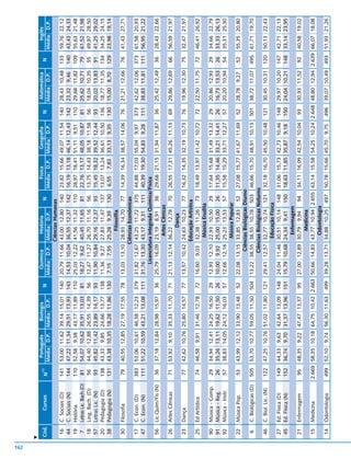 162
      v

                                        (1)    Português   Biologia                 Química         História              Física    Geografia            Matemática              Inglês
      Cód.          Cursos            N                                       N                                   N                                N                     N
                                              Média D.P. Média D.P.               Média D.P. Média D.P.               Média D.P.   Média D.P.            Média D.P.            Média D.P.
                                                                                                Ciências Humanas
          16   C. Sociais (D)         141     53,00   11,62   39,14   15,01 140 20,79 11,66 43,00 12,80 140 23,82 15,66            49,07   11,54   140   28,43   10,48   133   59,76   22,12
          44   C. Sociais (N)         144     47,22   11,34   29,51   13,93 143 14,53 10,04 36,55 12,37 142 16,19 13,18            46,14   12,43   142   23,32   9,46    140   43,43   24,33
          19   História               110     52,58   9,38    43,17   11,89 110 25,03 12,22 41,56 11,32 110 28,97 18,41            51,11   9,51    110   29,68   11,82   109   55,63   21,48
          7    Letras Lic. Bach.(D)   81      54,07   10,62   35,91   13,03 81 18,27 9,62 40,45 11,65 81 22,76 13,17               48,05   10,87   81    25,62   10,71   79    61,52   21,98
          18   Ling. Bach. (D)        56      44,40   12,88   26,55   14,39 56 12,47 11,27 26,70 11,16 56 13,75 14,43              38,18   11,58   56    18,04   10,35   55    49,97   28,50
          57   Letras Lic. (N)        93      45,82   11,42   23,89   14,17 93 11,90 10,84 29,16 12,37 93 15,45 18,32              39,52   12,44   93    20,02   13,83   91    41,25   29,02
          20   Pedagogia (D)          138     43,33   9,85    24,66   13,77 138 11,36 9,27 27,83 11,47 137 13,07 13,24             36,61   10,50   136   18,77   11,35   134   34,25   24,15
          38   Pedagogia (N)          131     43,38   10,35   18,28   11,86 130 7,15 7,55 25,28 9,39 130 6,55 7,83                 33,13   9,35    130   15,00   8,70    129   23,98   19,14
                                                                                                     Filosolfia
          30   Filosofia               79     40,55 12,85 27,19       17,55 78 13,03 13,10 28,93 14,70 77 14,39 16,34              38,57 14,06     76    21,21 12,66     76    41,43 27,71
                                                                                               Ciências Econômicas
          17   C. Econ. (D)           383     53,06 10,61 46,38       12,23 379 31,82 12,67 43,25 11,72 375 44,88 17,03            55,04   9,97    373   42,62 12,06     373   61,58 20,93
          47   C. Econ. (N)           111     51,22 10,59 43,21       13,08 111 31,76 13,30 43,17 9,31 111 40,39 19,30             54,83   9,28    111   38,83 11,81     111   56,95 21,22
                                                                                      Licenciatura Integrada Química/Física
          56   Lic.Quím/Fís (N)        36     37,18 12,84 28,98       15,97 36 25,79 16,09 23,19 8,91            36 29,68 21,15    31,94 11,87     36    25,42 12,49     36    28,43 22,66
                                                                                                  Artes Cênicas
          26   Artes Cênicas           71     53,92   9,10    35,33   11,70 71 21,13 12,14 36,22 12,78 70 26,55 17,31              45,26 11,13     69    29,86 12,69     66    56,59 21,97
                                                                                                      Dança
          23   Dança                   77     42,62 10,76 25,80       14,57 77 13,57 10,42 24,63 10,23 77 16,32 14,35              32,19 10,73     76    19,96 12,30     75    32,47 21,97
                                                                                                Educação Artística
          25   Ed Artística            74     46,58   9,91    31,46   12,78 72 16,60 9,03 32,38 11,26 73 18,49 13,97               41,42 10,72     72    22,50 11,75     72    46,41 26,92
                                                                                                  Música Erudita
          90   Música - Comp.          29     34,94 12,41 24,25       16,50 29 12,93 12,10 22,93 10,50 29 17,64 15,68              31,49 13,32     29    20,86 12,93     29    34,66 22,79
          91   Música - Reg.           26     35,26 13,11 19,62       11,50 26 10,00 9,92 25,00 15,00 26 11,35 14,46               33,21 14,41     26    16,73 13,53     26    33,33 26,13
          92   Música - Instr.         57     38,83 14,05 24,12       16,03 57 12,66 12,16 25,23 13,53 57 15,58 15,29              33,71 12,27     57    20,20 10,94     54    35,31 25,30
                                                                                                 Música Popular
          22   Música Pop.             53     43,99 12,12 33,90       13,48 52 22,08 13,15 33,85 12,83 52 27,08 15,77              41,67 11,69     52    28,78   9,27    52    55,35 20,80
                                                                                           Ciências Biológicas Diurno
          6    C. Biológicas (D)      505     53,70 10,77 59,05       11,50 504 13,22 38,55 38,55 10,78 503 46,66 15,70            48,91 10,13     501   38,72 11,07     495   61,71 19,70
                                                                                           Ciências Biológicas Noturno
          46   C. Biol. Lic. (N)      122     47,25 10,76 51,02       11,80 121 29,41 12,57 32,77 10,74 121 32,18 16,70            45,50 10,48     121   30,45 10,31     120   50,13 22,43
                                                                                                 Educação Física
          27   Ed. Física (D)         149     44,33   9,63    42,64   13,09 148 24,04 11,46 30,51 10,14 148 31,06 15,73            42,73 10,46     148   29,97 10,20     147   42,71 22,13
          45   Ed. Física (N)         152     36,74   9,70    31,37   13,96 151 15,79 10,68 24,34 9,41 150 18,63 11,85             35,87 9,18      150   24,04 10,21     148   33,14 23,95
                                                                                                   Enfermagem
          21   Enfermagem              95     48,35   9,22    47,47   13,37 95 27,00 12,89 30,79 9,94            94 34,11 16,09    42,54 10,04     93    30,93 11,52     92    40,58 19,02
                                                                                                     Medicina
          15   Medicina               2.669 58,35 10,18 64,75         10,42 2.663 50,66 14,83 43,77 10,94 2.655 63,14 15,58        54,25 10,24 2.648 48,80 12,94 2.639 66,07 18,08
                                                                                                   Odontologia
          14   Odontologia            499     52,10   9,74    56,30   11,63 499 39,28 13,71 34,88 10,25 497 50,78 15,66            45,70   9,75    496   39,07 10,49     493   51,93 21,26
 