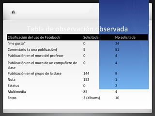 27
Tabla de observación observada
Clasificación del uso de Facebook Solicitada No solicitada
“me gusta” 0 24
Comentario (a una publicación) 5 51
Publicación en el muro del profesor 0 4
Publicación en el muro de un compañero de
clase
0 4
Publicación en el grupo de la clase 144 9
Nota 152 1
Estatus 0 2
Multimedia 85 4
Fotos 3 (albums) 16
 