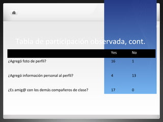28
Tabla de participación observada, cont.
Yes No
¿Agregó foto de perfil? 16 1
¿Agregó información personal al perfil? 4 13
¿Es amig@ con los demás compañeros de clase? 17 0
 