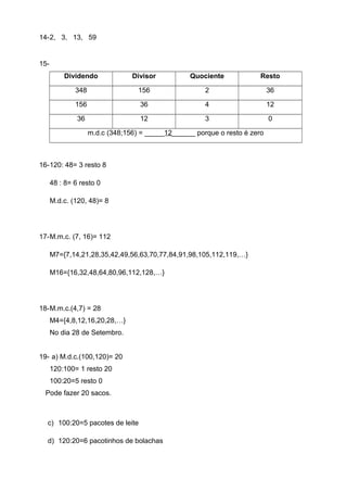 14-2, 3, 13, 59 
15- 
Dividendo Divisor Quociente Resto 
348 156 2 36 
156 36 4 12 
36 12 3 0 
m.d.c (348;156) = _____12______ porque o resto é zero 
16-120: 48= 3 resto 8 
48 : 8= 6 resto 0 
M.d.c. (120, 48)= 8 
17-M.m.c. (7, 16)= 112 
M7={7,14,21,28,35,42,49,56,63,70,77,84,91,98,105,112,119,…} 
M16={16,32,48,64,80,96,112,128,…} 
18-M.m.c.(4,7) = 28 
M4={4,8,12,16,20,28,…} 
No dia 28 de Setembro. 
19- a) M.d.c.(100,120)= 20 
120:100= 1 resto 20 
100:20=5 resto 0 
Pode fazer 20 sacos. 
c) 100:20=5 pacotes de leite 
d) 120:20=6 pacotinhos de bolachas 
 