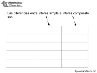 Las diferencias entre interés simple e interés compuesto son ... 