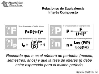 Relaciones de Equivalencia Interés Compuesto Recuerde que n es el número de períodos (meses, semestres, años) y que la tasa de interés (i) debe estar expresada para el mismo período. 