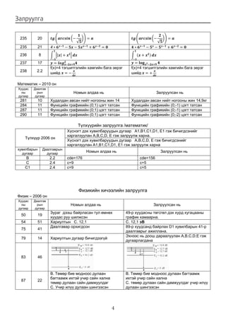 Çàëðóóëãà

                                    �                                       �
                     �� ������� ��    �� � �                    �� ������� ��  �� � �
                                   √�                                       √�
 235         20

                     4�� ���
                             � �� � ����� � ���� � �            ��� ���
                                                                        �� ��
                                                                          �   ���
                                                                                  � ���� � �
                       �                                          �
                     � �|�| � �� � ��                           � �� � �� � ��
 235         21


                      ��                                         ��
                     � � ���������� �                           � � ��� �� ����� �
 236         8

 237         17

                     шийд � � �                                 шийд � � �
                                  �                                           �
                     f(x)=4 тэгшитгэлийн хамгийн бага эерэг     f(x)=4 тэгшитгэлийн хамгийн бага эерэг
                                  ��                                        ��
 238      2.2


Математик – 2010 он
Хуудас   Даалгав
  ны       рын                    Номын алдаа нь                                Залруулсан нь
дугаар    дугаар
 281         10      Худалдан авсан нийт ногооны жин 14         Худалдан авсан нийт ногооны жин 14,9кг
 284         11      Функцийн графикийн (0;1) цэгт татсан       Функцийн графикийн (0;-1) цэгт татсан
 287         11      Функцийн графикийн (0;1) цэгт татсан       Функцийн графикийн (0;-1) цэгт татсан
 290         11      Функцийн графикийн (0;1) цэгт татсан       Функцийн графикийн (0;-2) цэгт татсан

                                        Түлхүүрийн залруулга /математик/
                               Хүснэгт дэх хувилбаруудын дугаар A1,B1,C1,D1, E1 гэж бичигдсэнийг
                               харгалзуулан A,B,C,D, E гэж залруулж харна.
   Түлхүүр 2006 он
                               Хүснэгт дэх хувилбаруудын дугаар A,B,C,D, E гэж бичигдсэнийг
                               харгалзуулан A1,B1,C1,D1, E1 гэж залруулж харна
хувилбарын        Даалгаврын
  дугаар            дугаар
                                           Номын алдаа нь                         Залруулсан нь
   B                 2.2       cde=176                                cde=156
   C                 2.4       c=9                                    c=5
   C1                2.4       c=9                                    c=5




                                        Физикийн хичээлийн залруулга
Физик – 2006 он
Хуудас   Даалгав
  ны       рын                   Номын алдаа нь                             Залруулсан нь
дугаар    дугаар
                     Зураг дээш байрласан тул өмнөх           49-р хуудасны төгсгөл дэх хурд хугацааны
 50          19
                     хуудас руу шилжсэн                       график хамаарна.
 54          51      Хариултын С. 12,1                        С. 12,1 эВ
                     Даалгавар орхигдсон                      89-р хуудсанд байрлах D1 хувилбарын 41-р
 75          41
                                                              даалгаврыг ажиллана.
                                                              Эхнээс нь доош дараалуулан A,B,C,D,E гэж
 79          14      Хариултын дугаар бичигдээгүй
                                                              дугаарлагдана



 83          46



                     В. Төмөр бие модноос дулаан              В. Төмөр бие модноос дулаан багтаамж
                     багтаамж ихтэй учир сайн хална           ихтэй учир сайн хална
 87          22
                     төмөр дулаан сайн дамжуулдаг             С. төмөр дулаан сайн дамжуулдаг учир илүү
                     С. Учир илүү дулаан шингээсэн            дулаан шингээсэн




                                                       4
 