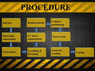 Soil test
Shore pile
constrution
Curing
Form work
Concrete
Casting
Excavation
Column
positioning
Reinforcement
Levelling &
Dressing
CC layer
construction
PROCEDURE
 