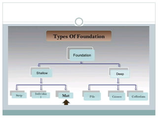 Mat foundation | PPTX