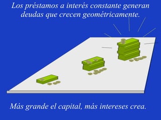 Los préstamos a interés constante generan deudas que crecen geométricamente. Más grande el capital, más intereses crea.  