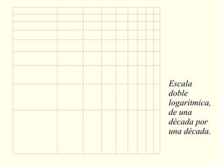 Escala doble logarítmica, de una década por una década. 