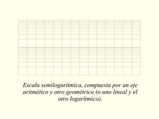 Escala semilogarítmica, compuesta por un eje aritmético y otro geométrico (o uno lineal y el otro logarítmico). 