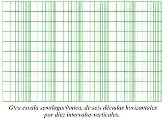 Otra escala semilogarítmica, de seis décadas horizontales por diez intervalos verticales.  