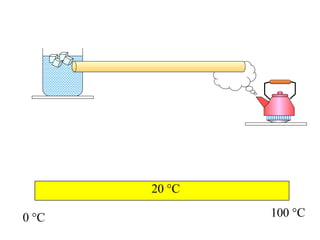 0 °C 100 °C 20 °C 