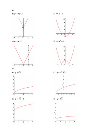 4)
a) y = | x | +2   c) y = x2 - 4




b) y = | x +2|    d) y = |x 2 – 4|




5)

a) y =     x      c) y =     x +3




b) y =     x +3   d) y = 4 x
 