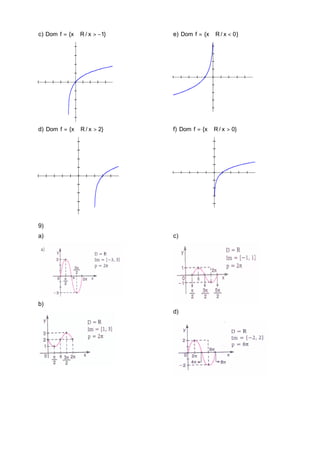 c) Dom f = {x ∈ R / x > −1}   e) Dom f = {x ∈ R / x < 0 }




d) Dom f = {x ∈ R / x > 2}    f) Dom f = {x ∈ R / x > 0}




9)
a)                            c)




b)
                              d)
 