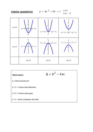 FUNÇÃO QUADRÁTICA                    y = ax 2 + bx + c   a ≠ 0
                                                         
                                                         a, b, c ∈ R




 a>0




 a<0




                    ∆>0                   ∆=0                  ∆<0




Observações:                              ∆ = b 2 − 4 ac
∆ = Discriminante de f


∆ > 0 : 2 raízes reais diferentes


∆ = 0 : 2 raízes reais iguais


∆ < 0 : raízes complexas não reais
 