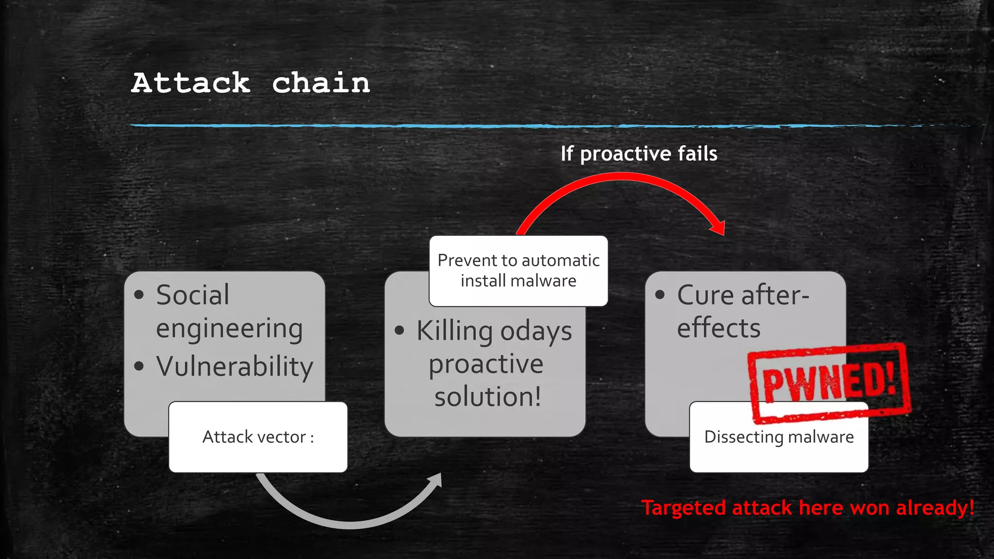 Attack chain
• Social
engineering
• Vulnerability
Attack vector :
• Killing 0days
proactive
solution!
Prevent to automatic
install malware
• Cure after-
effects
Dissecting malware
If proactive fails
Targeted attack here won already!
 
