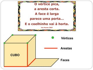 O vértice pica,
a aresta corta.
A face é larga
parece uma porta…
E o coelhinho vai à horta.
Vaz Nunes 2007
O vértice pica,
a aresta corta.
A face é larga
parece uma porta…
E o coelhinho vai à horta.
Vaz Nunes 2007
Vértices
Arestas
Faces
CUBO
 