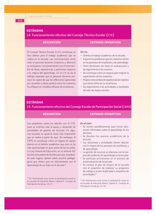 Programa Escuelas de Calidad

154


      ESTÁNDAR
      14. Funcionamiento efectivo del Consejo Técnico Escolar (cte)
      	                    DESCRIPCIÓN 	                               	        CRITERIOS OPERATIVOS

      El Consejo Técnico Escolar (cte) constituye un                 El cte:
      foro idóneo para el trabajo académico que se                   • 	Orienta el trabajo académico de la escuela.
      realiza en la escuela. Las conversaciones entre                • 	Expone los problemas que los maestros tienen
      todo el personal docente (maestros y director)                    en los procesos de enseñanza y de aprendizaje.
      se enriquecen constantemente con el intercam-                  • 	Toma decisiones con base en evaluaciones y
      bio de ideas, experiencias y posiciones respecto                  da seguimiento a los avances.
      a la mejora del aprendizaje. En el cte se da el                • 	Se constituye como un espacio para mejorar la
      diálogo esperado que el personal docente pro-                     capacitación de los maestros. .
      duce en espera de que las reflexiones (generadas               • 	Propicia intercambios de experiencias de maestros
      por acuerdos y desacuerdos) entre los maestros                    que tienen éxito en su enseñanza.
      fructifiquen en modelos eficaces de enseñanza.                 • 	Da seguimiento a las actividades y resultados
                                                                        del plan de mejora escolar..



      ESTÁNDAR
      15. Funcionamiento efectivo del Consejo Escolar de Participación Social (ceps)
      	                    DESCRIPCIÓN 	                               	        CRITERIOS OPERATIVOS

      Sus propósitos varían en relación con el CTE,                  En el ceps:
      pues se orientan más al apoyo y desarrollo de                  • 	Se reúnen periódicamente para tomar deci-
      actividades de gestión de recursos. En algu-                      siones informadas sobre el aprendizaje de los
      nas escuelas es quizá la tarea más importante                     alumnos.
      que se realiza a partir de aquí. Sin embargo, el               • 	Se discuten los avances académicos de la
                                                                        escuela.
      CEPS se constituye como un órgano de apoyo
                                                                     • 	Sus decisiones y actividades tienen relación
      directo en el ámbito académico que aún no ha                      con la mejora de los procesos de enseñanza y
      sido aprovechado en gran parte de las escuelas.                   de aprendizaje.
      La Ley General de Educación, en su artículo 69,                • 	La gestión de recursos se relaciona con la me-
      faculta a los padres de familia para que, emplean-                jora del ambiente de aprendizaje en la escuela.
      do este órgano, opinen sobre asuntos pedagó-                   • 	Se participa activamente en el proceso de
      gicos que tienen que ver directamente con el                      autoevaluación de la escuela.
      aprendizaje de sus hijos en la escuela.*                       • 	Se conoce el plan de mejora de la escuela
                                                                        con el propósito de elaborar su programa
                                                                        de trabajo y evitar duplicidad o empalme de
                                                                        actividades.*
      * Cfr. Orientaciones para activar la participación social en
      las escuelas de Educación Básica, Capítulo II. Consejos de     * Cfr. Orientaciones para activar la participación social en
      Participación Social, pp. 34–37.                               las escuelas de Educación Básica, Capítulo II. Consejos de
                                                                     Participación Social, pp. 33–34.
 
