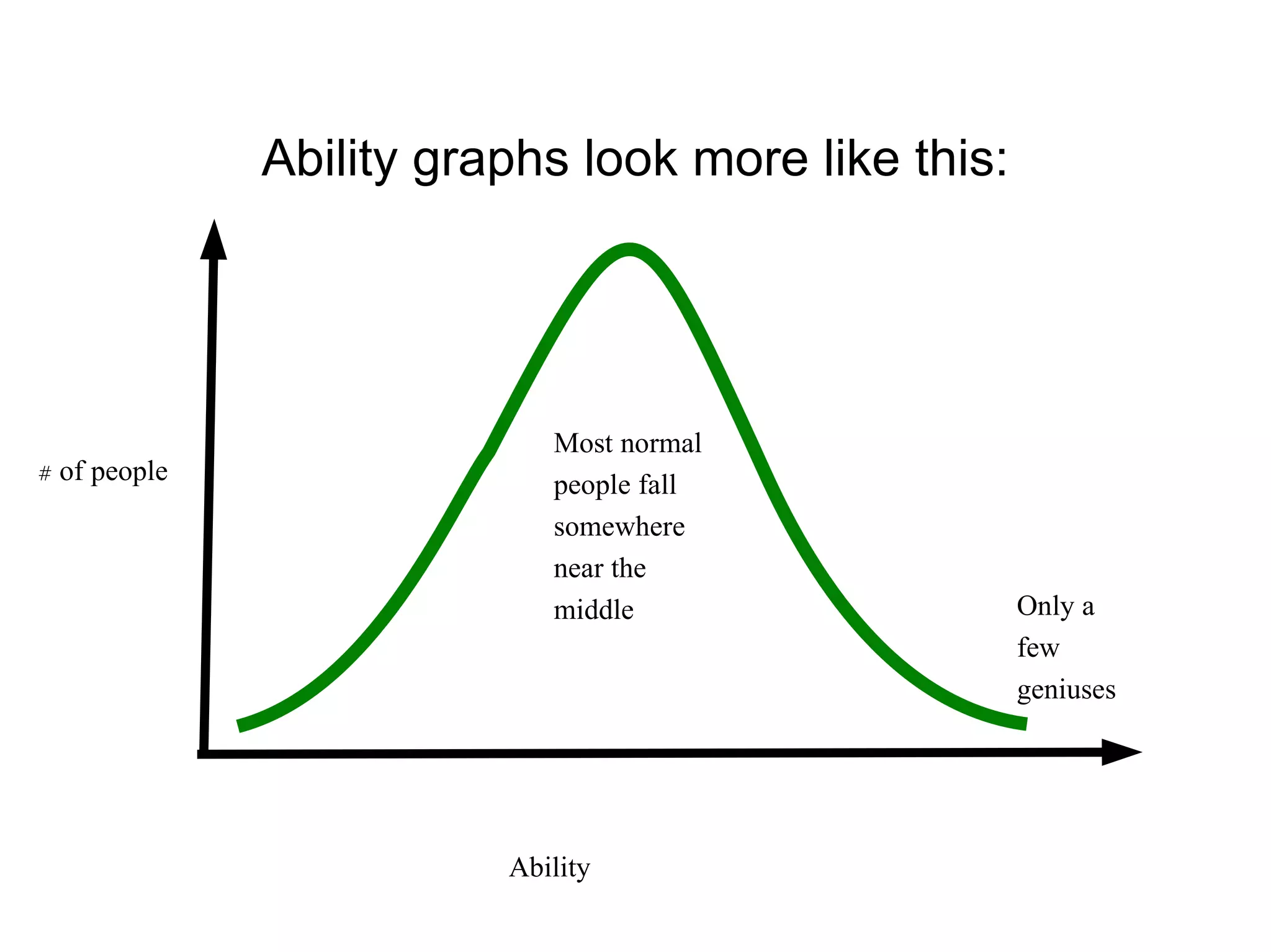 Ability graphs look more like this: Most normal people fall somewhere near the middle Only a few geniuses Ability # of people 