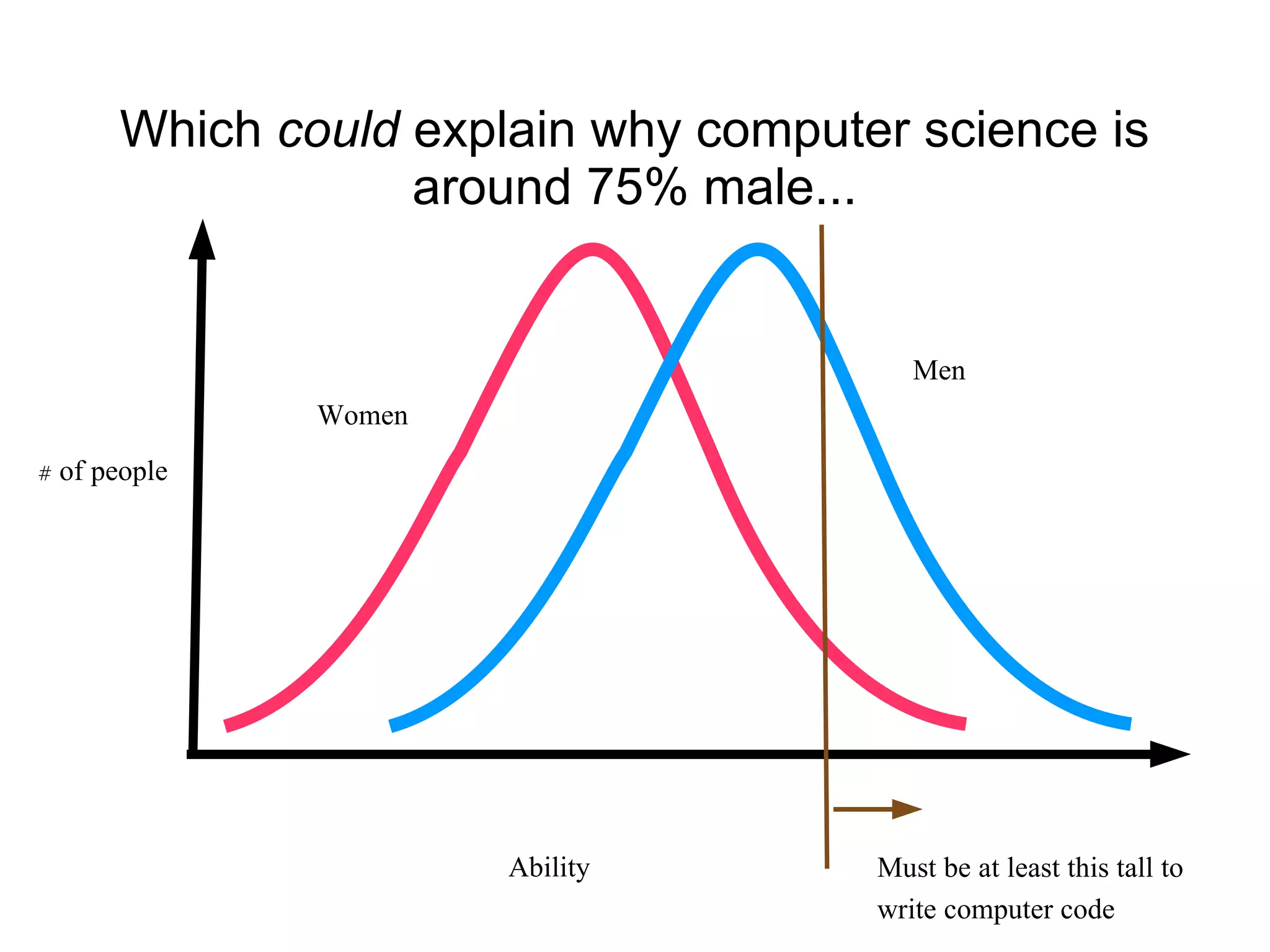 Which  could  explain why computer science is around 75% male... Ability # of people Men Women Must be at least this tall to  write computer code 