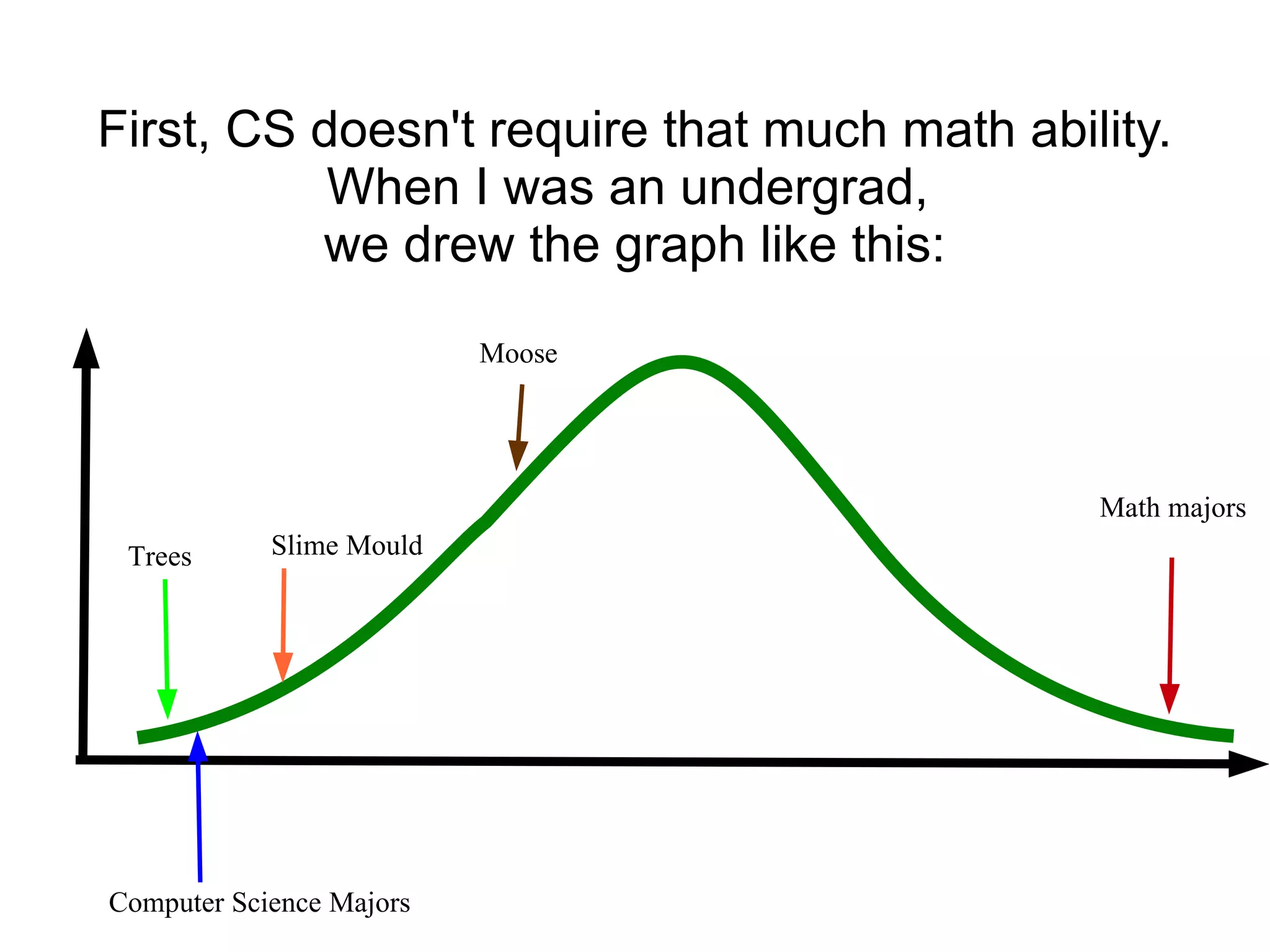 First, CS doesn't require that much math ability. When I was an undergrad,  we drew the graph like this: Trees Computer Science Majors Slime Mould Moose Math majors 