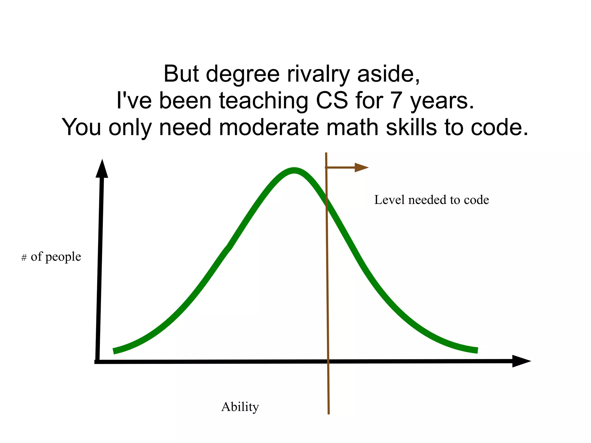 But degree rivalry aside,  I've been teaching CS for 7 years. You only need moderate math skills to code. Ability # of people Level needed to code 