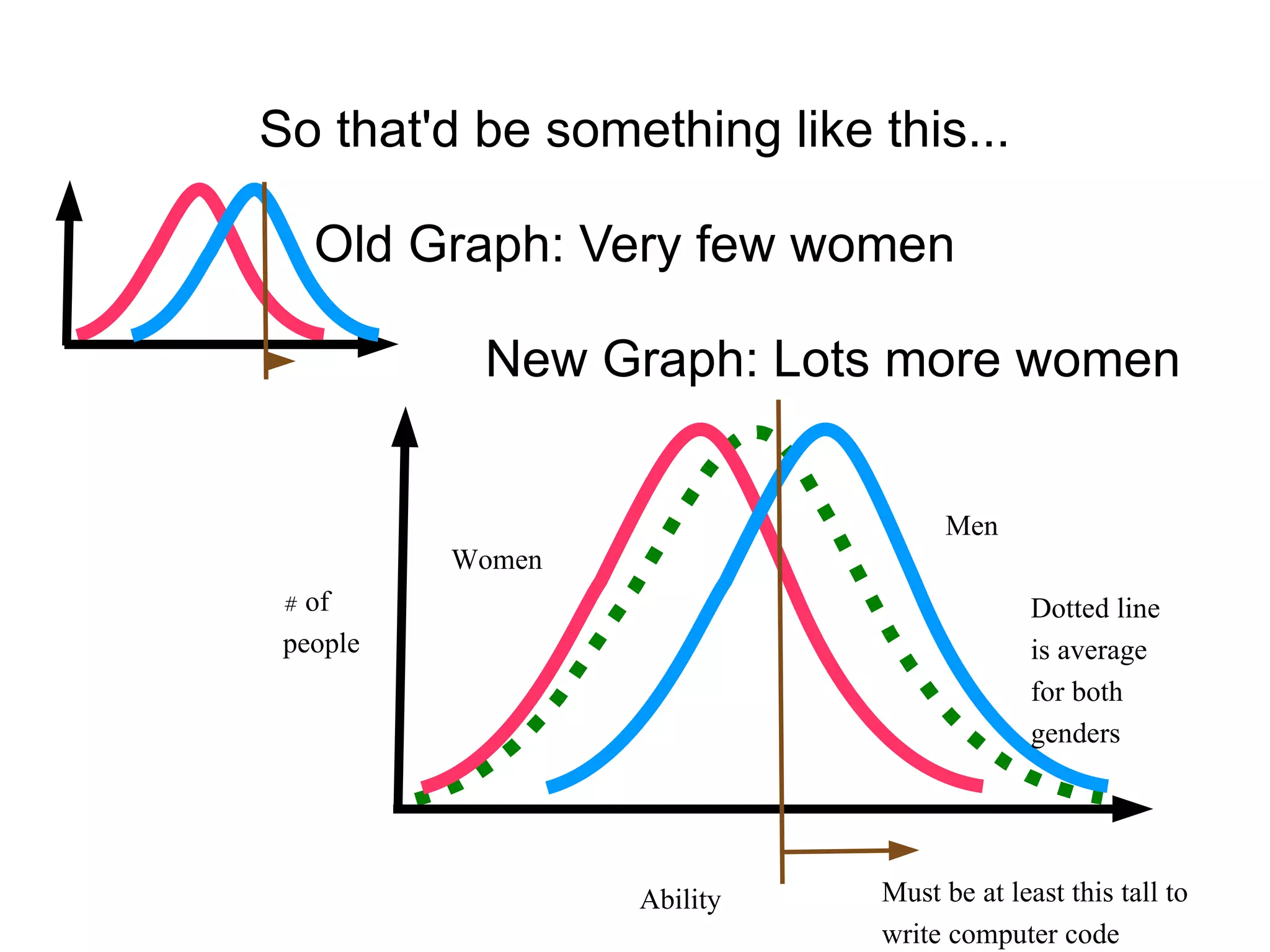So that'd be something like this... Old Graph: Very few women New Graph: Lots more women Ability # of people Men Women Must be at least this tall to  write computer code Dotted line is average for both genders 
