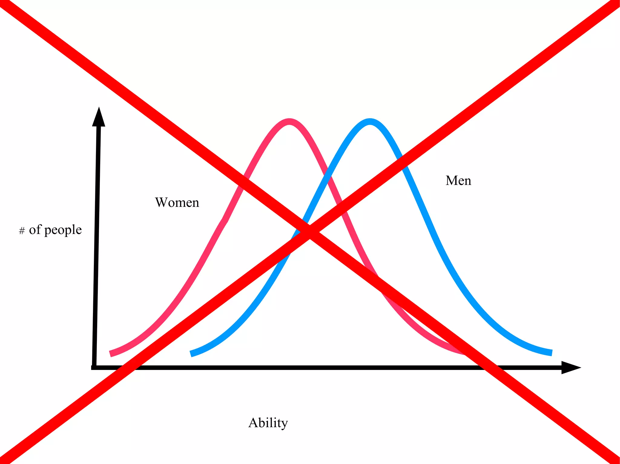 Ability # of people Men Women 