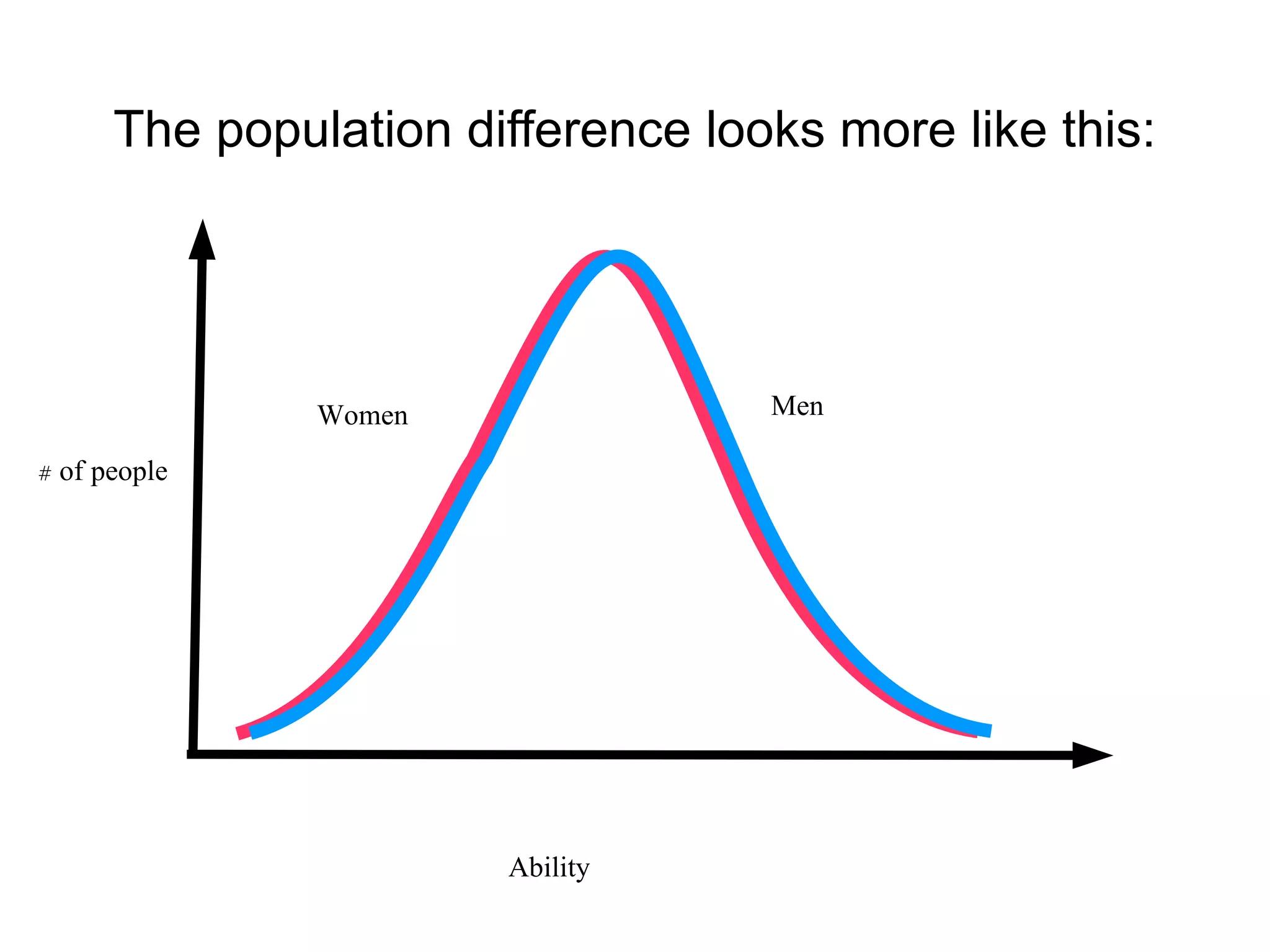 The population difference looks more like this: Ability # of people Men Women 