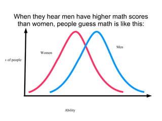 When they hear men have higher math scores than women, people guess math is like this: Ability # of people Men Women 