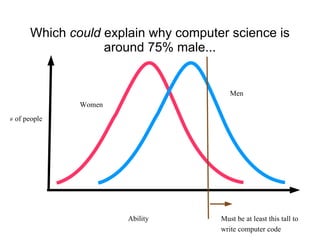 Which  could  explain why computer science is around 75% male... Ability # of people Men Women Must be at least this tall to  write computer code 