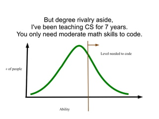 But degree rivalry aside,  I've been teaching CS for 7 years. You only need moderate math skills to code. Ability # of people Level needed to code 