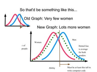 So that'd be something like this... Old Graph: Very few women New Graph: Lots more women Ability # of people Men Women Must be at least this tall to  write computer code Dotted line is average for both genders 