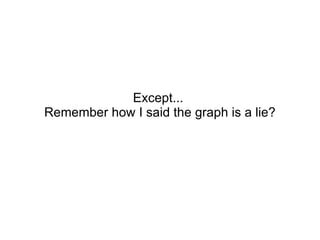Except...  Remember how I said the graph is a lie? 