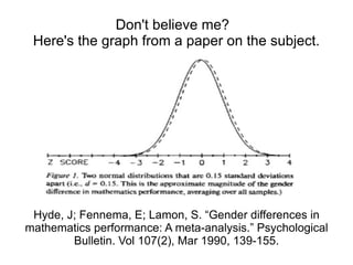 Don't believe me?  Here's the graph from a paper on the subject. Hyde, J; Fennema, E; Lamon, S. “Gender differences in mathematics performance: A meta-analysis.” Psychological Bulletin. Vol 107(2), Mar 1990, 139-155. 