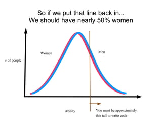 So if we put that line back in... We should have nearly 50% women Ability # of people Men Women You must be approximately  this tall to write code 