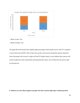 ∴Mode of male: True 
∴Mode of female: True 
 
The graph shows that female had a slightly higher percentage of knowing the answer with 91% compared 
to male which only had 88%. Most of them have got the correct answer though this question. Research 
shows that people with excessive weight will lead 55% higher chance to carry diabetes than a person with 
normal weight due to their eating habits and eating disorder. Hence, most of them have the answer right 
by choosing true. 
 
 
 
 
 
 
 
8.. Diabetes are more likely happen on people who often consume high­sugar contained product. 
16 
 