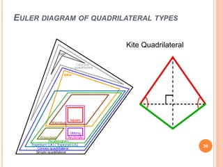 EULER DIAGRAM OF QUADRILATERAL TYPES
Kite Quadrilateral
39
 