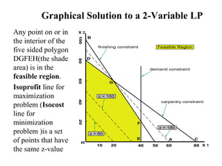 Graphical Solution to a 2-Variable LP Any point on or in the interior of the five sided polygon DGFEH(the shade area) is in the  feasible region .  Isoprofit  line for maximization problem ( Isocost  line for minimization problem )is a set of points that have the same z-value 