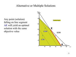 Alternative or Multiple Solutions Any point (solution) falling on line segment  AE  will yield an optimal solution with the same objective value 