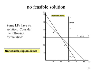 no feasible solution No feasible region exists Some LPs have no solution.  Consider the following formulation: 