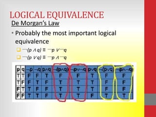LOGICAL EQUIVALENCE
De Morgan’s Law
• Probably the most important logical
  equivalence
  ￢(p ∧ q) ≡ ￢p ∨￢q
  ￢(p ∨ q) ≡ ￢p ∧￢q
 